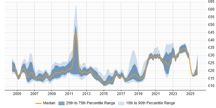 Contractor hourly rate distribution trend for jobs in London citing Time Management