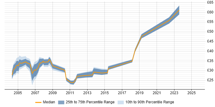 Contractor hourly rate distribution trend for jobs in London citing Tivoli Storage Manager