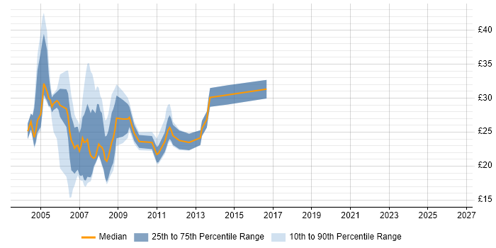 Contractor hourly rate distribution trend for jobs in London citing Tivoli