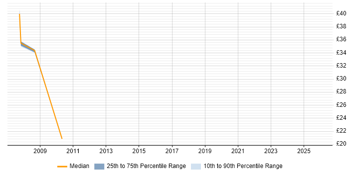 Contractor hourly rate distribution trend for TM1 Developer job vacancies in London