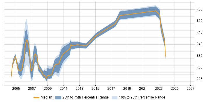 Contractor hourly rate distribution trend for jobs in London citing Tomcat