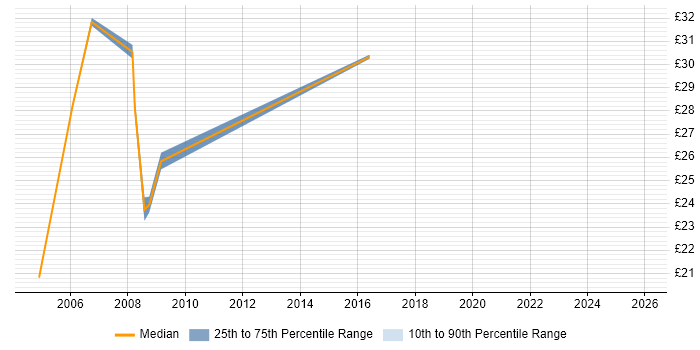 Contractor hourly rate distribution trend for jobs in London citing TOWER Software