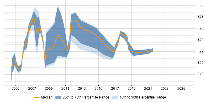 Contractor hourly rate distribution trend for Trade Floor Support Analyst job vacancies in London