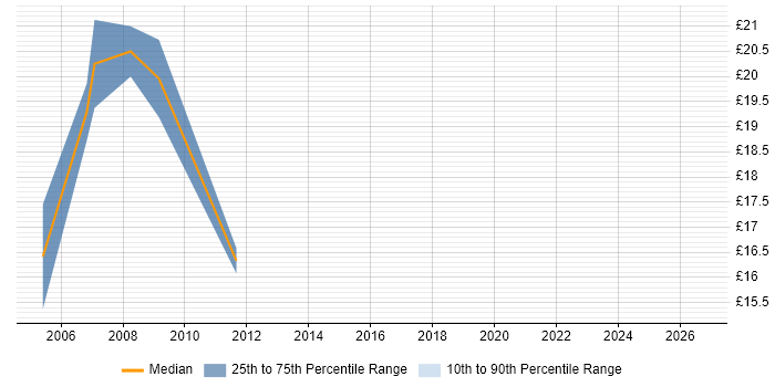 Contractor hourly rate distribution trend for Traffic Engineer job vacancies in London