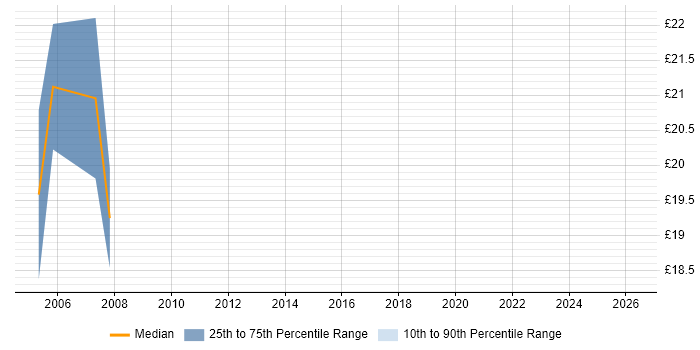 Contractor hourly rate distribution trend for Training Consultant job vacancies in London
