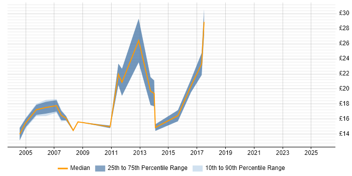 Contractor hourly rate distribution trend for Training Coordinator job vacancies in London