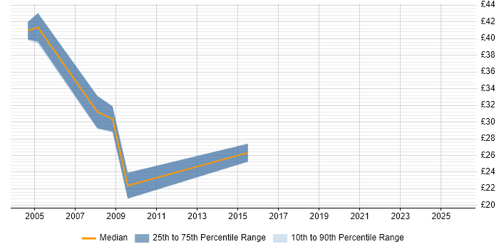 Contractor hourly rate distribution trend for jobs in London citing Transition Management