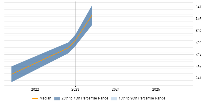 Contractor hourly rate distribution trend for jobs in London citing Trello Contractor hourly rate distribution trend for jobs in London citing Trello