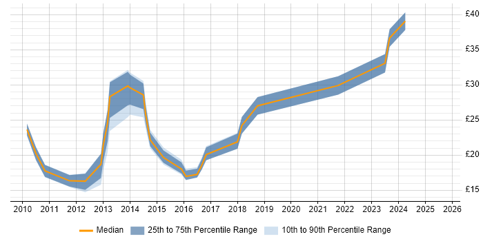 Contractor hourly rate distribution trend for jobs in London citing Twitter