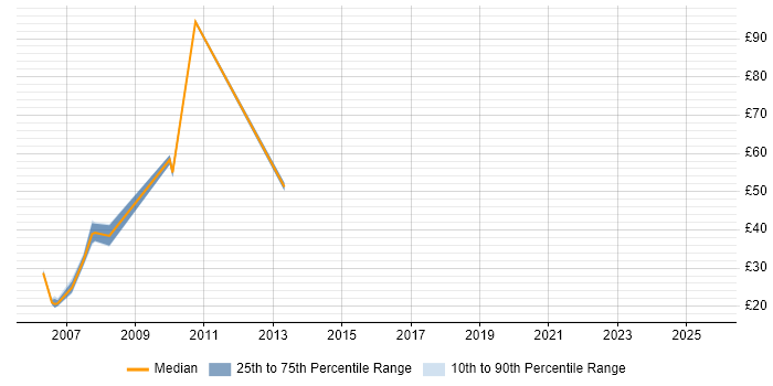 Contractor hourly rate distribution trend for UAT Analyst job vacancies in London