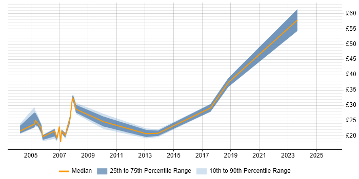 Contractor hourly rate distribution trend for UAT Tester job vacancies in London