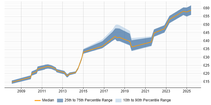 Contractor hourly rate distribution trend for jobs in London citing Ubuntu