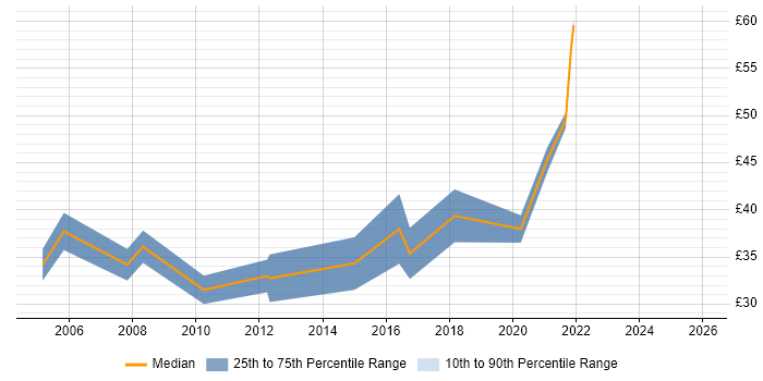 Contractor hourly rate distribution trend for UI Designer job vacancies in London