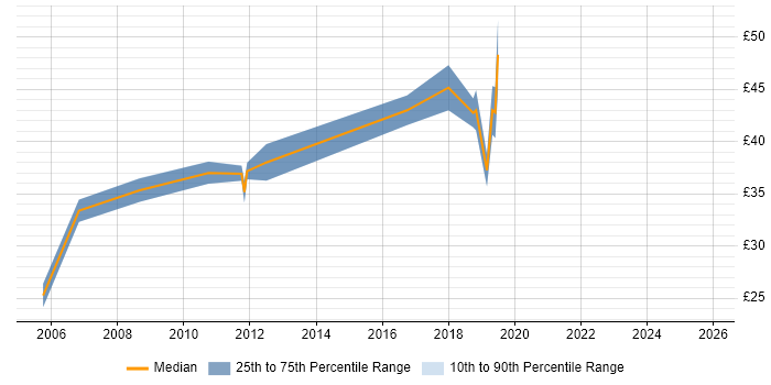 Contractor hourly rate distribution trend for UI Engineer job vacancies in London