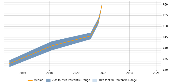 Contractor hourly rate distribution trend for UI/UX Designer job vacancies in London