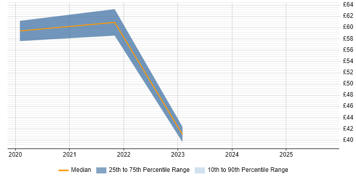 Contractor hourly rate distribution trend for UI/UX Developer job vacancies in London