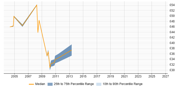 Contractor hourly rate distribution trend for UML Business Analyst job vacancies in London
