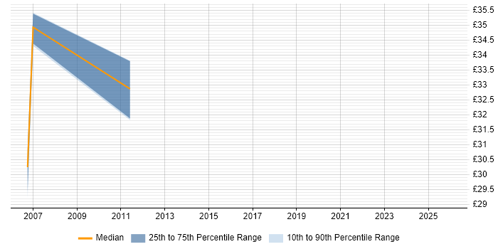 Contractor hourly rate distribution trend for UML Modeller job vacancies in London