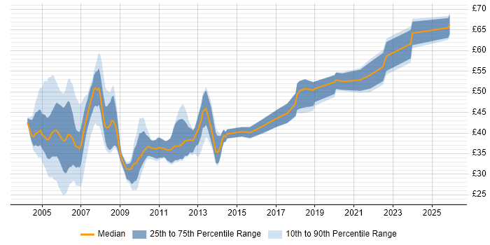 Contractor hourly rate distribution trend for jobs in London citing UML