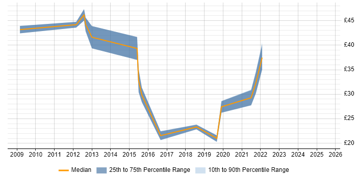 Contractor hourly rate distribution trend for jobs in London citing Unified Communications Contractor hourly rate distribution trend for jobs in London citing Unified Communications