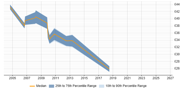 Contractor hourly rate distribution trend for jobs in London citing Unified Process