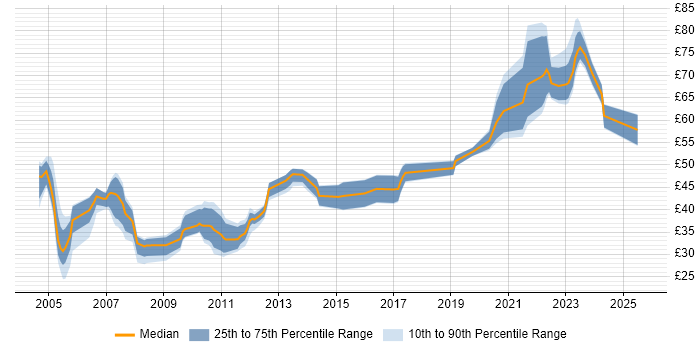 Contractor hourly rate distribution trend for jobs in London citing Unit Testing