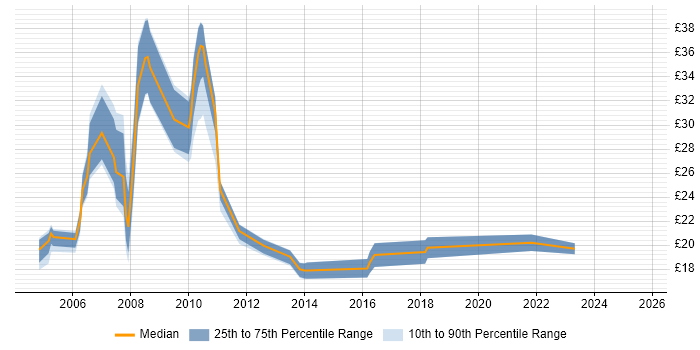 Contractor hourly rate distribution trend for jobs in London citing Unit4 Business World