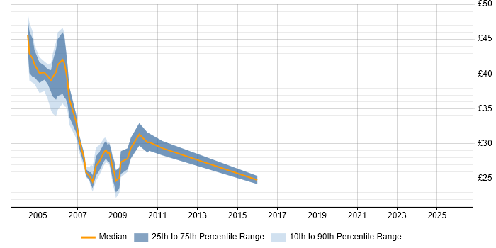 Contractor hourly rate distribution trend for Unix Analyst job vacancies in London
