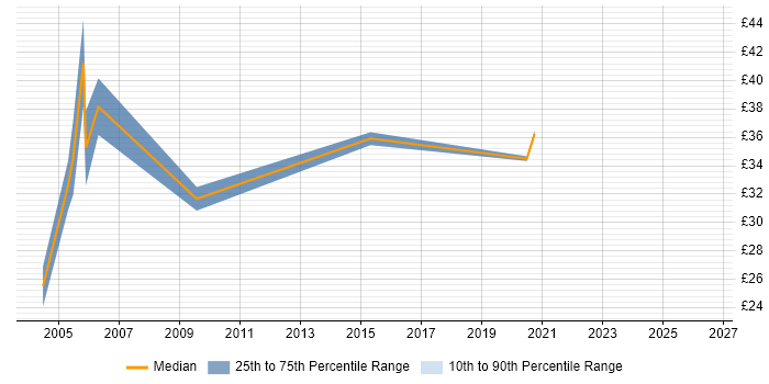 Contractor hourly rate distribution trend for Unix Consultant job vacancies in London