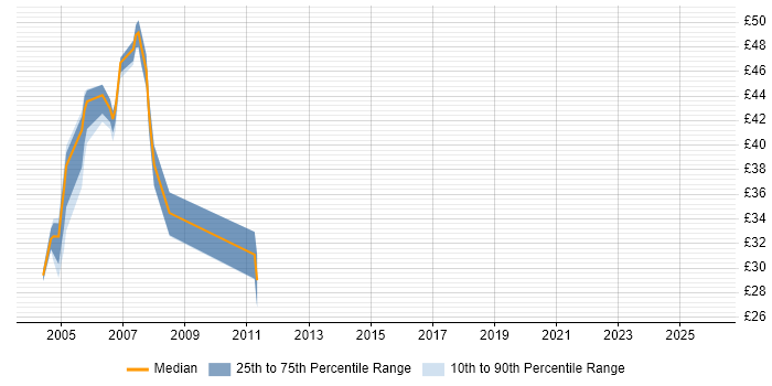 Contractor hourly rate distribution trend for Unix Developer job vacancies in London