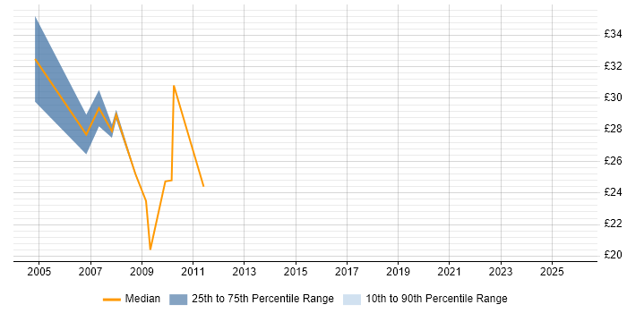 Contractor hourly rate distribution trend for Unix Linux Engineer job vacancies in London