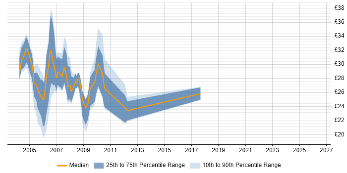 Contractor hourly rate distribution trend for Unix Support job vacancies in London