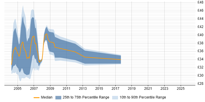 Contractor hourly rate distribution trend for Unix Systems Administrator job vacancies in London