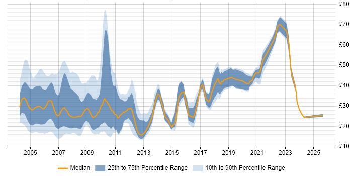 Contractor hourly rate distribution trend for jobs in London citing Unix