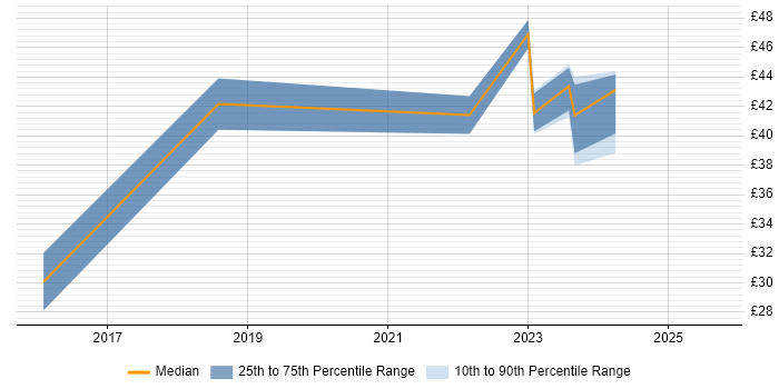 Contractor hourly rate distribution trend for jobs in London citing Unreal Engine