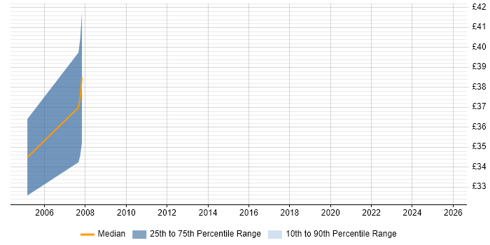 Contractor hourly rate distribution trend for jobs in London citing Usability Engineering