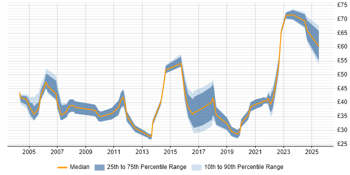 Contractor hourly rate distribution trend for jobs in London citing Use Case