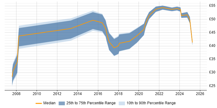 Contractor hourly rate distribution trend for jobs in London citing User-Centered Design (UCD)