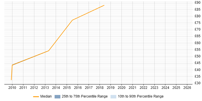 Contractor hourly rate distribution trend for User Experience Consultant job vacancies in London