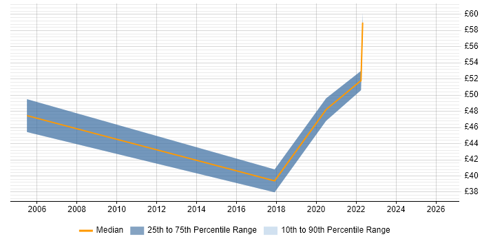 Contractor hourly rate distribution trend for User Experience Manager job vacancies in London