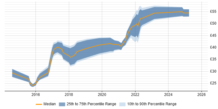 Contractor hourly rate distribution trend for User Experience Researcher job vacancies in London