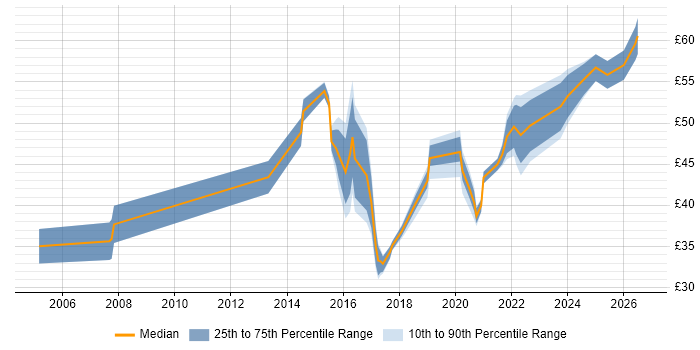 Contractor hourly rate distribution trend for jobs in London citing User Research