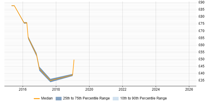 Contractor hourly rate distribution trend for User Researcher job vacancies in London