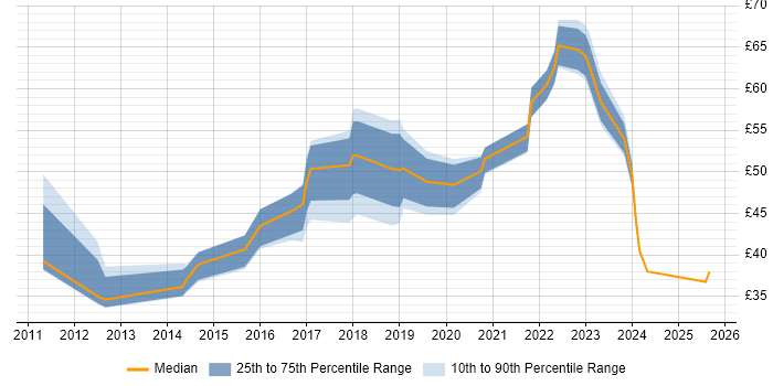 Contractor hourly rate distribution trend for jobs in London citing User Stories