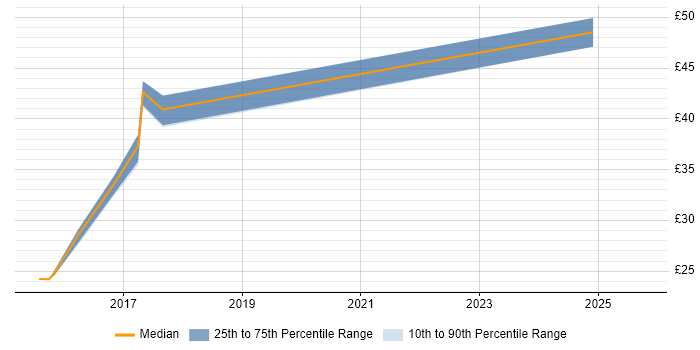 Contractor hourly rate distribution trend for jobs in London citing UserZoom