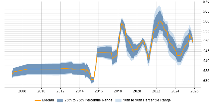 Contractor hourly rate distribution trend for jobs in London citing UX Design