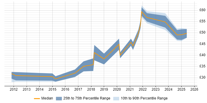 Contractor hourly rate distribution trend for UX Designer job vacancies in London