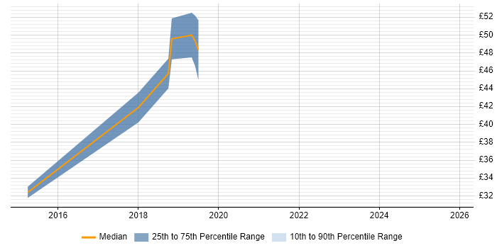 Contractor hourly rate distribution trend for UX Engineer job vacancies in London