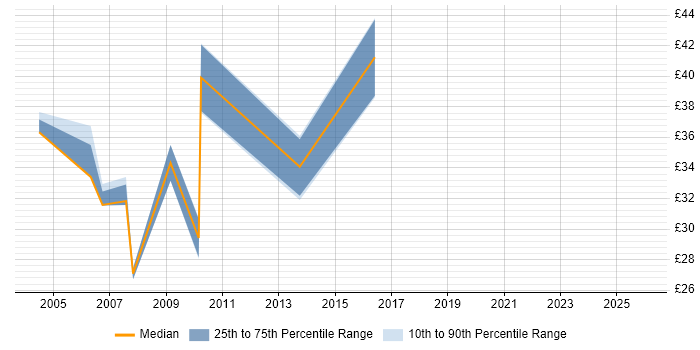Contractor hourly rate distribution trend for jobs in London citing V-Model
