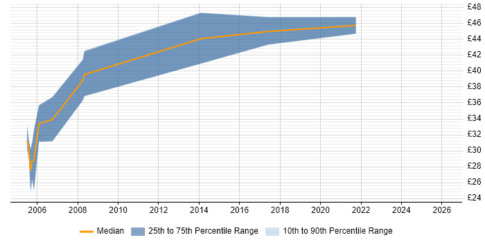 Contractor hourly rate distribution trend for Validation Engineer job vacancies in London